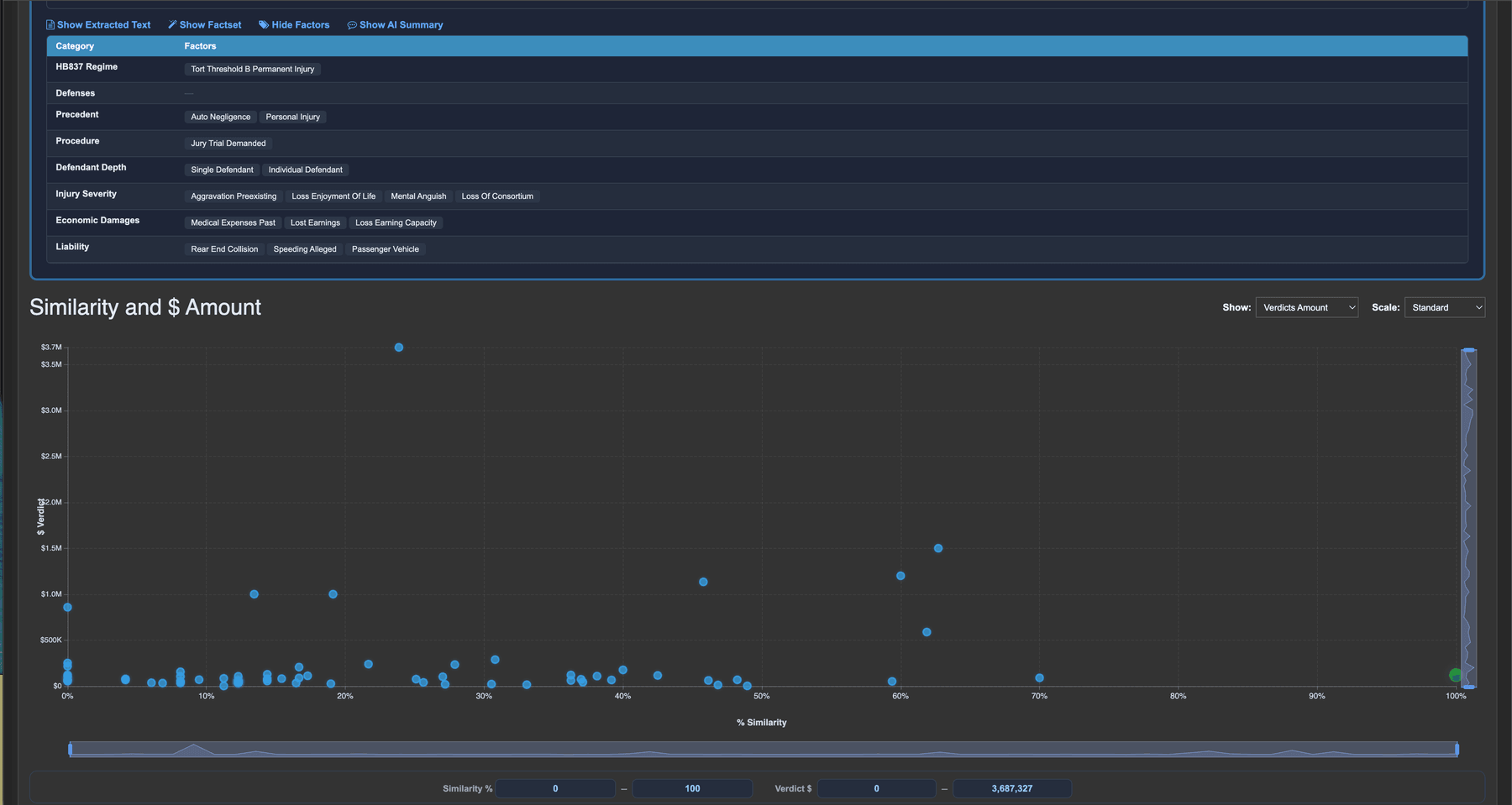 Case factset factors alongside a Similarity-versus-dollar scatter chart of comparable verdicts